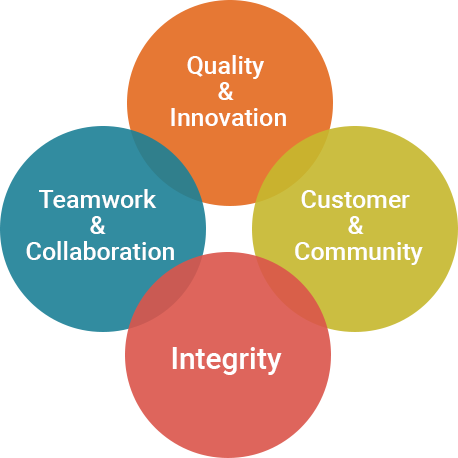 Our Core Values